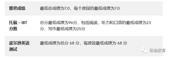 澳洲:澳洲牙医留学系列2：澳洲八大的口腔医学/牙医学研究生课程介绍