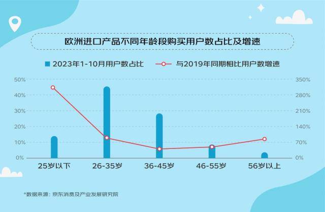 澳洲:京东发布《2023澳洲进口产品消费趋势观察》：澳洲进口产品购买用户数增长79%