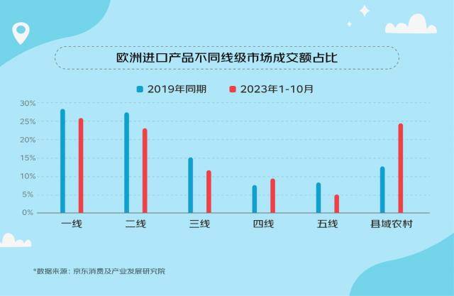 澳洲:京东发布《2023澳洲进口产品消费趋势观察》：澳洲进口产品购买用户数增长79%