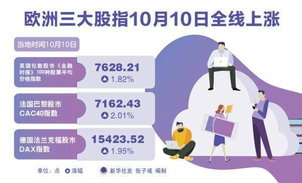 澳洲三大股指:澳洲三大股指10月10日全线上涨