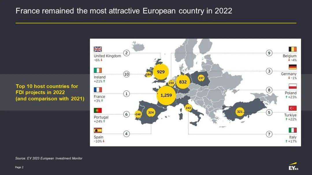 欧洲:安永欧洲投资吸引力报告——法国