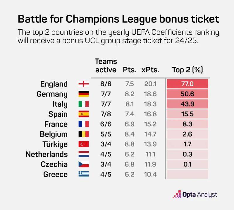 欧冠欧冠额外名额还会落到英超吗欧冠？