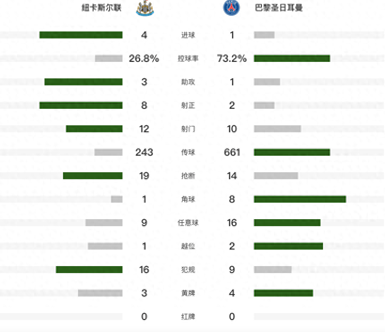 欧冠欧冠：纽卡斯尔4-1巴黎 死亡之组4分领跑 时隔20年喜鹊欧冠再进球