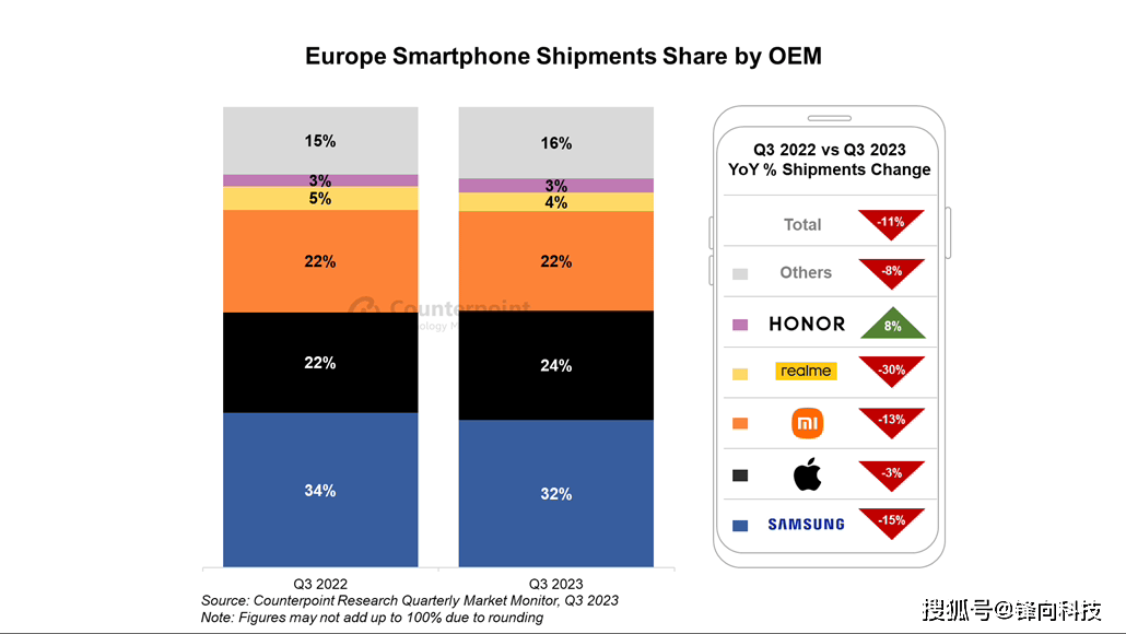 欧洲:Q3欧洲市场分析欧洲，三星第一，荣耀大亮
