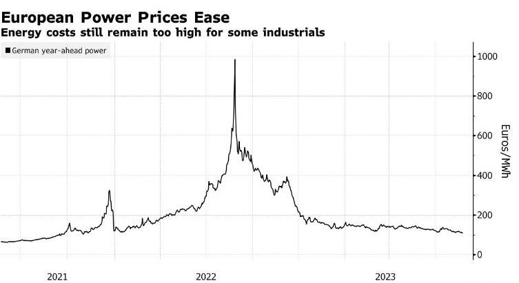 欧洲:供应危机缓解 欧洲电力价格降至两年来低点