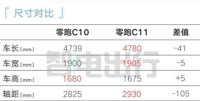 欧洲:零跑C10明年3月国内上市欧洲！下半年登陆欧洲市场