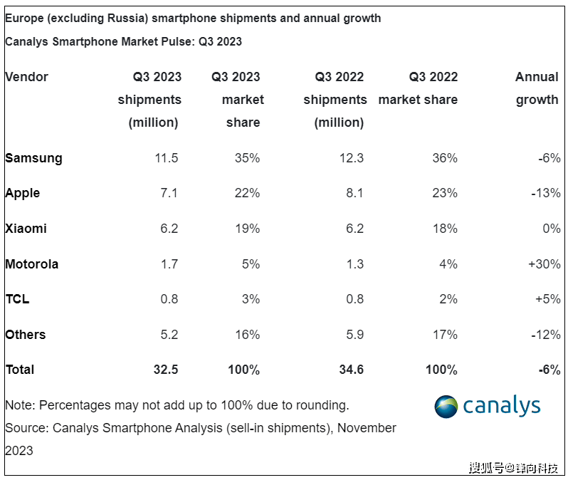 欧洲:Canalys欧洲Q3报告：OPPO系消失欧洲，摩托罗拉上位