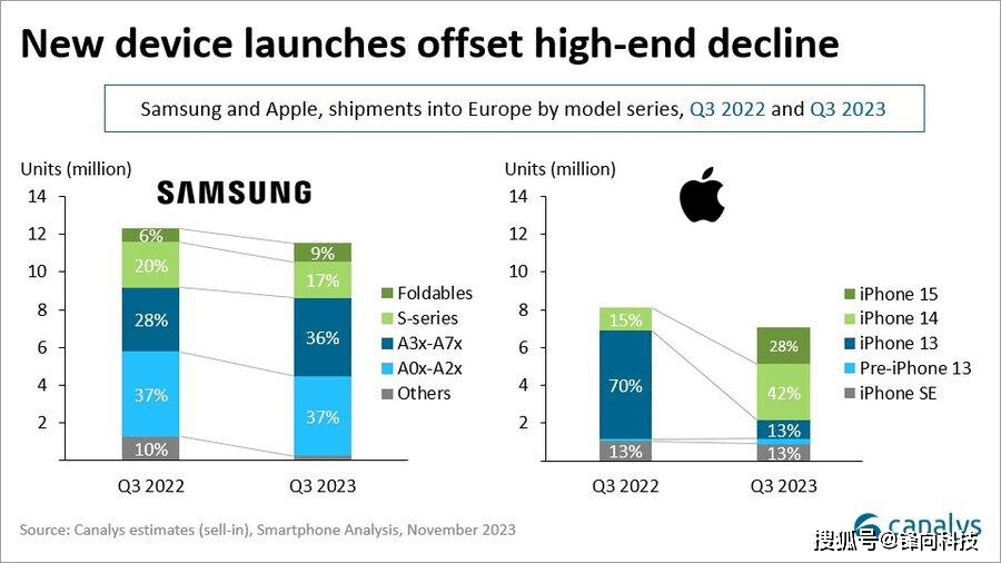 欧洲:Canalys欧洲Q3报告：OPPO系消失欧洲，摩托罗拉上位