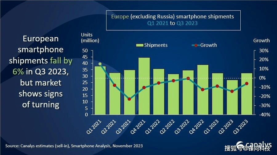 欧洲:Canalys欧洲Q3报告：OPPO系消失欧洲，摩托罗拉上位