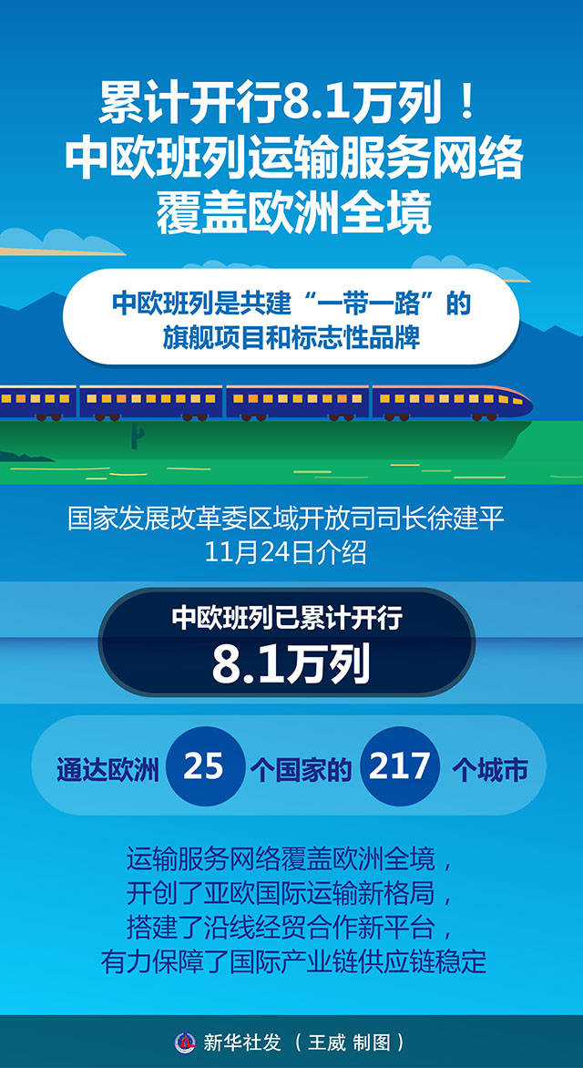 欧洲:累计开行8.1万列欧洲！中欧班列运输服务网络覆盖欧洲全境