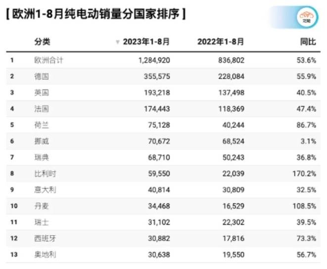 欧洲:一举进军8大欧洲国家欧洲，长城的“欧洲攻略”开局难度高？