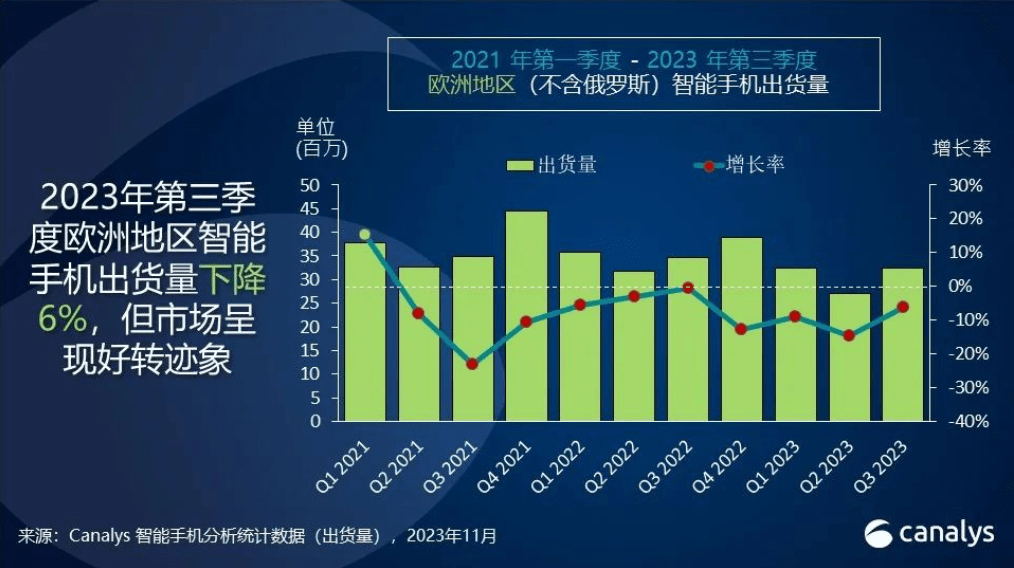 欧洲:Canalys：第三季度欧洲智能手机市场下降6%欧洲，高端市场已开始萎缩