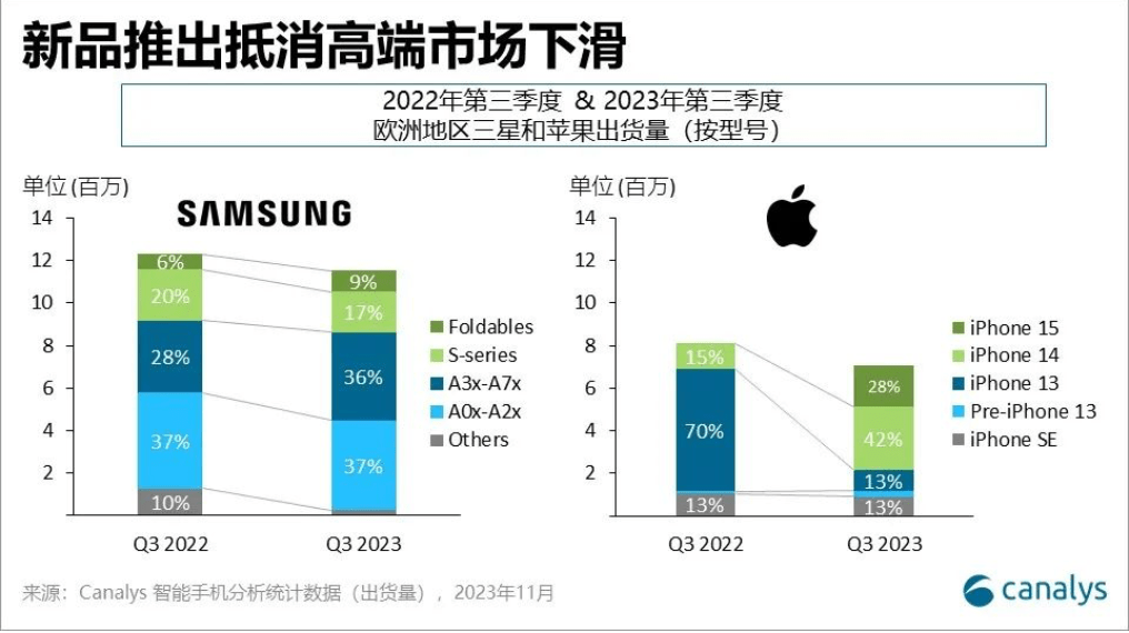 欧洲:Canalys：第三季度欧洲智能手机市场下降6%欧洲，高端市场已开始萎缩