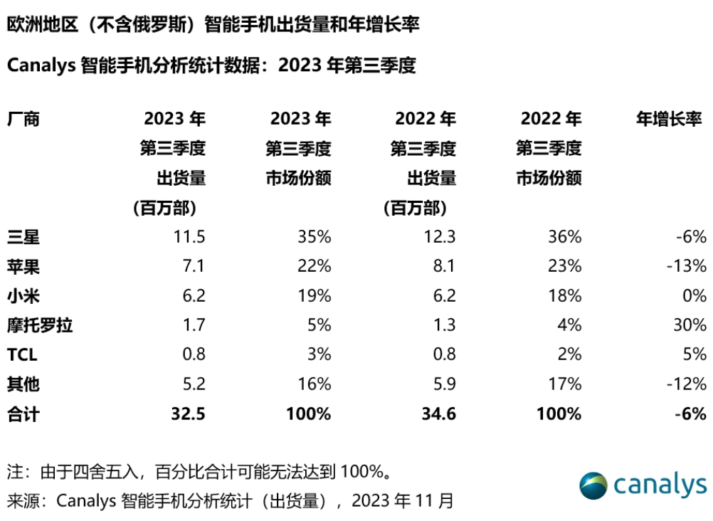 欧洲:Canalys：第三季度欧洲智能手机市场下降6%欧洲，高端市场已开始萎缩