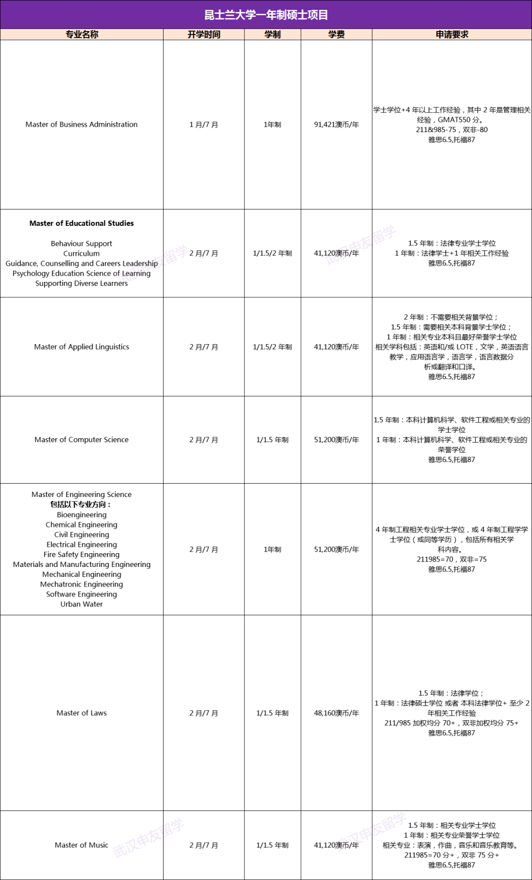 澳洲:澳洲留学中介推荐：英港新卷不动、预算有限？澳洲八大一年制硕士救你澳洲！！