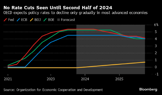 欧洲:经合组织料美联储和欧洲央行维持政策紧缩的时间长于市场预期