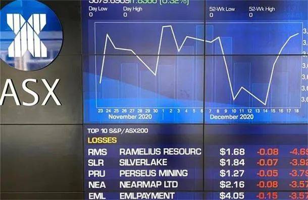 澳洲:澳股| 澳洲通胀放缓大盘周三攀升 利率敏感板块走高EML暴跌近三成