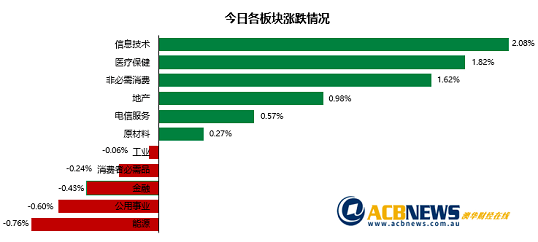 澳洲:澳股| 澳洲通胀放缓大盘周三攀升 利率敏感板块走高EML暴跌近三成