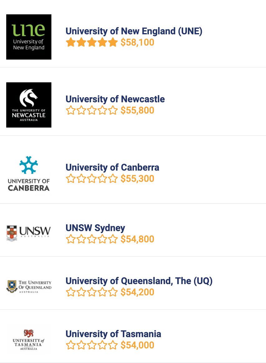 澳洲:《2023澳洲大学指南》澳洲本土大学排行公布澳洲！UNSW硕士毕业生薪资最高！