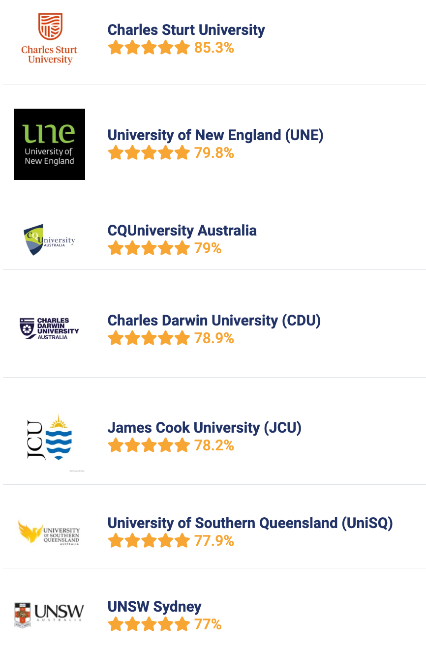 澳洲:《2023澳洲大学指南》澳洲本土大学排行公布澳洲！UNSW硕士毕业生薪资最高！