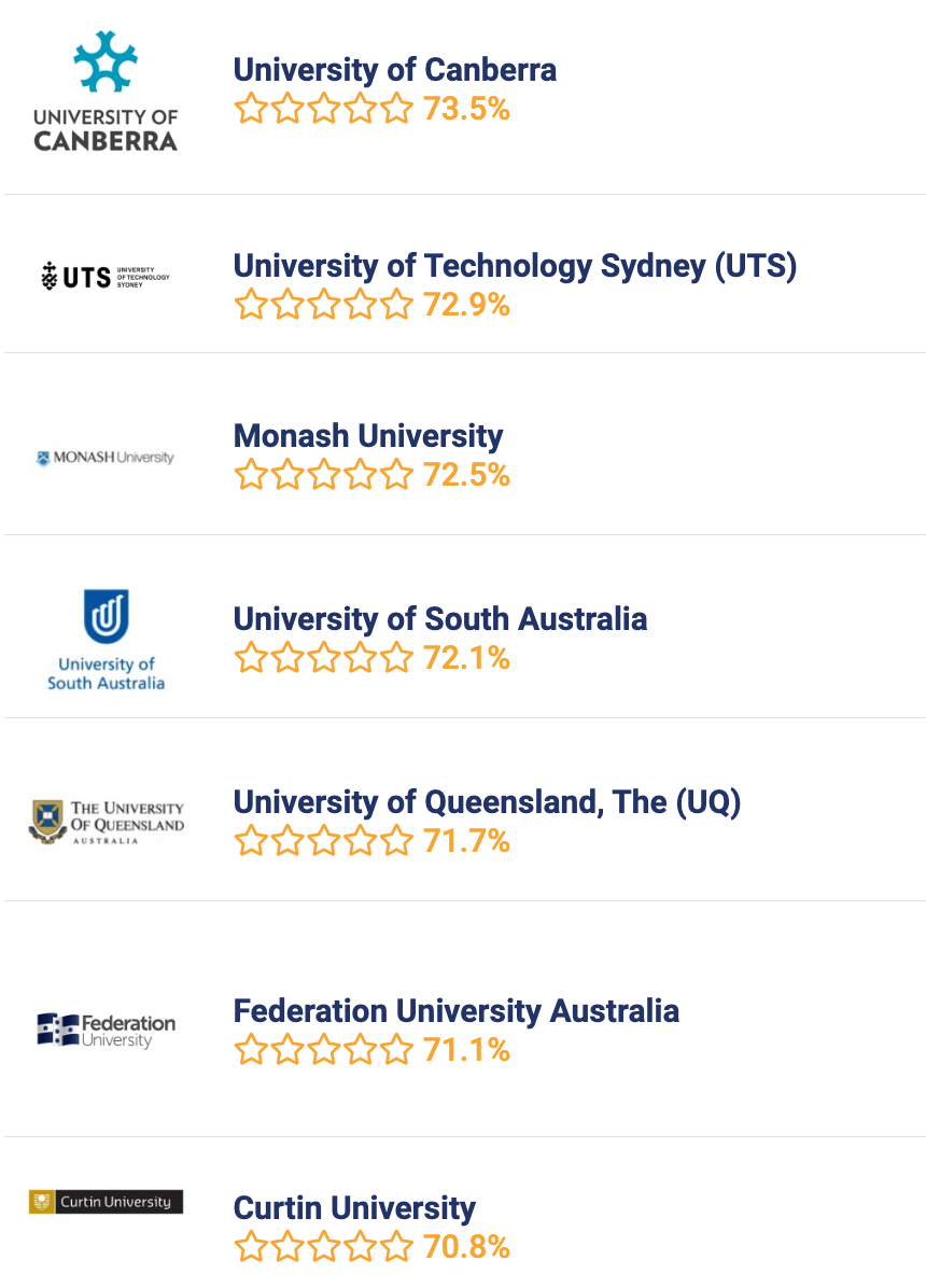 澳洲:《2023澳洲大学指南》澳洲本土大学排行公布澳洲！UNSW硕士毕业生薪资最高！