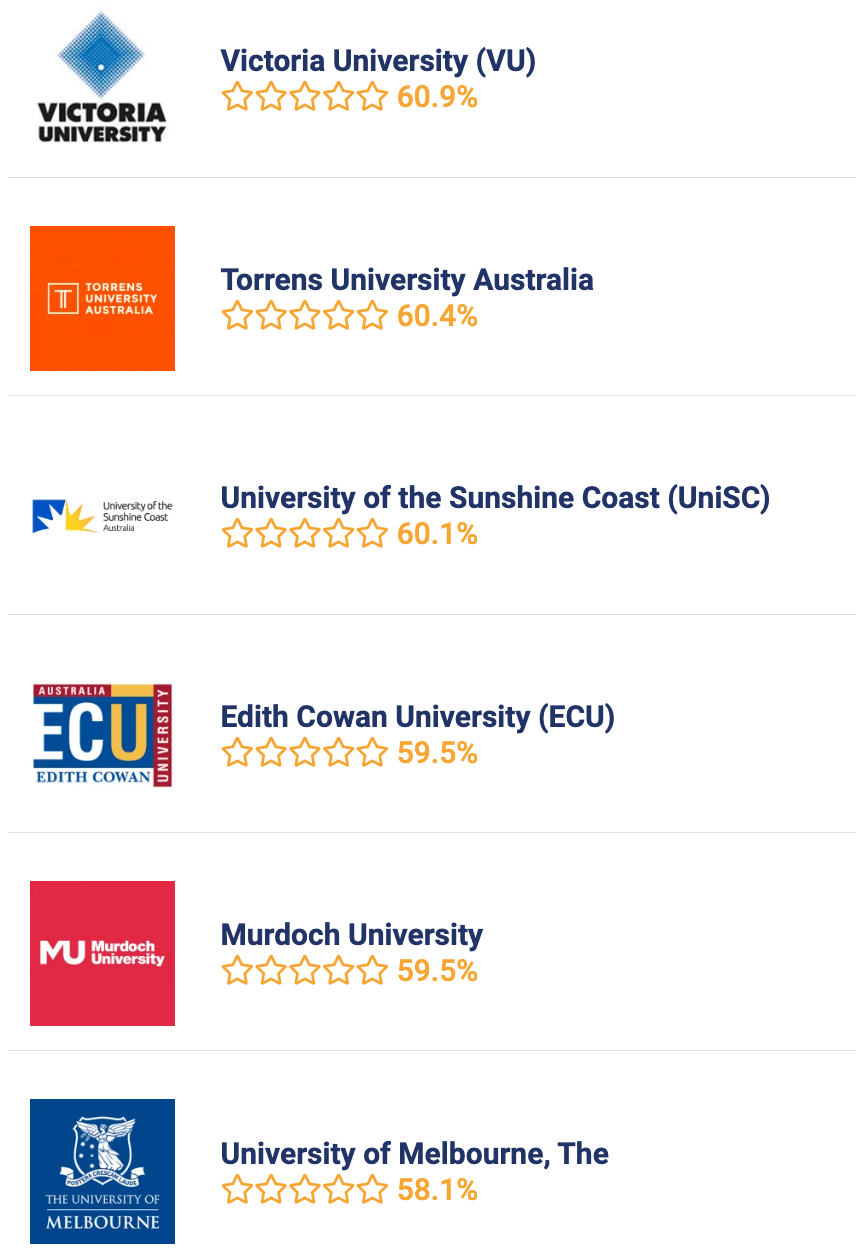 澳洲:《2023澳洲大学指南》澳洲本土大学排行公布澳洲！UNSW硕士毕业生薪资最高！