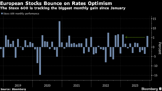 欧洲:通胀降温提升风险偏好 欧洲股市创下1月以来最大单月涨幅