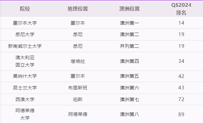 澳洲:澳洲第一大学易位？解析澳洲新八大留学趋势澳洲！