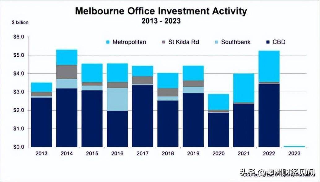 澳洲:澳洲商业地产澳洲，迅速崩塌！