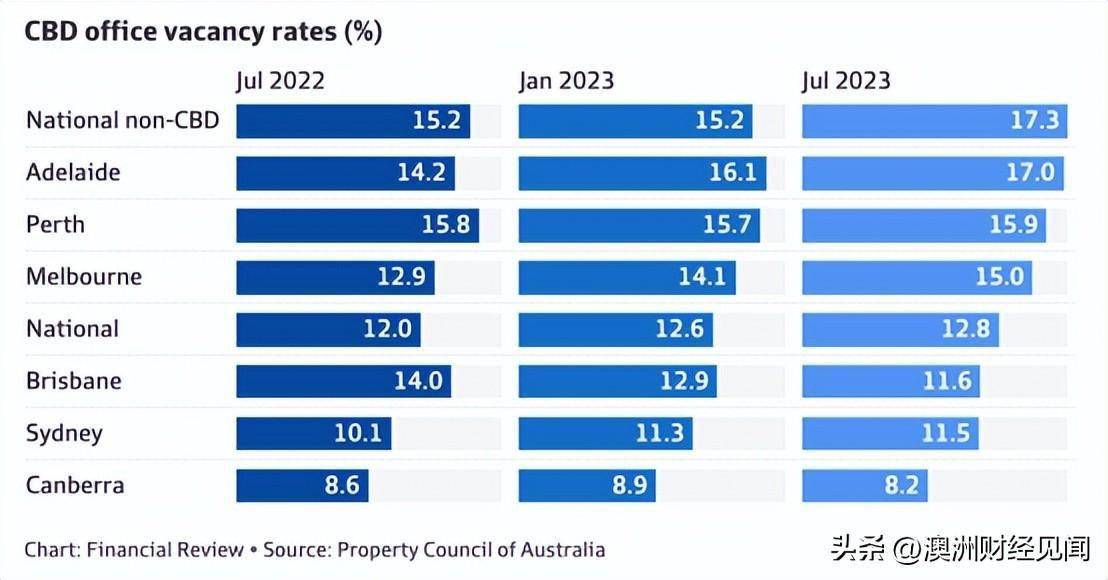 澳洲:澳洲商业地产澳洲，迅速崩塌！