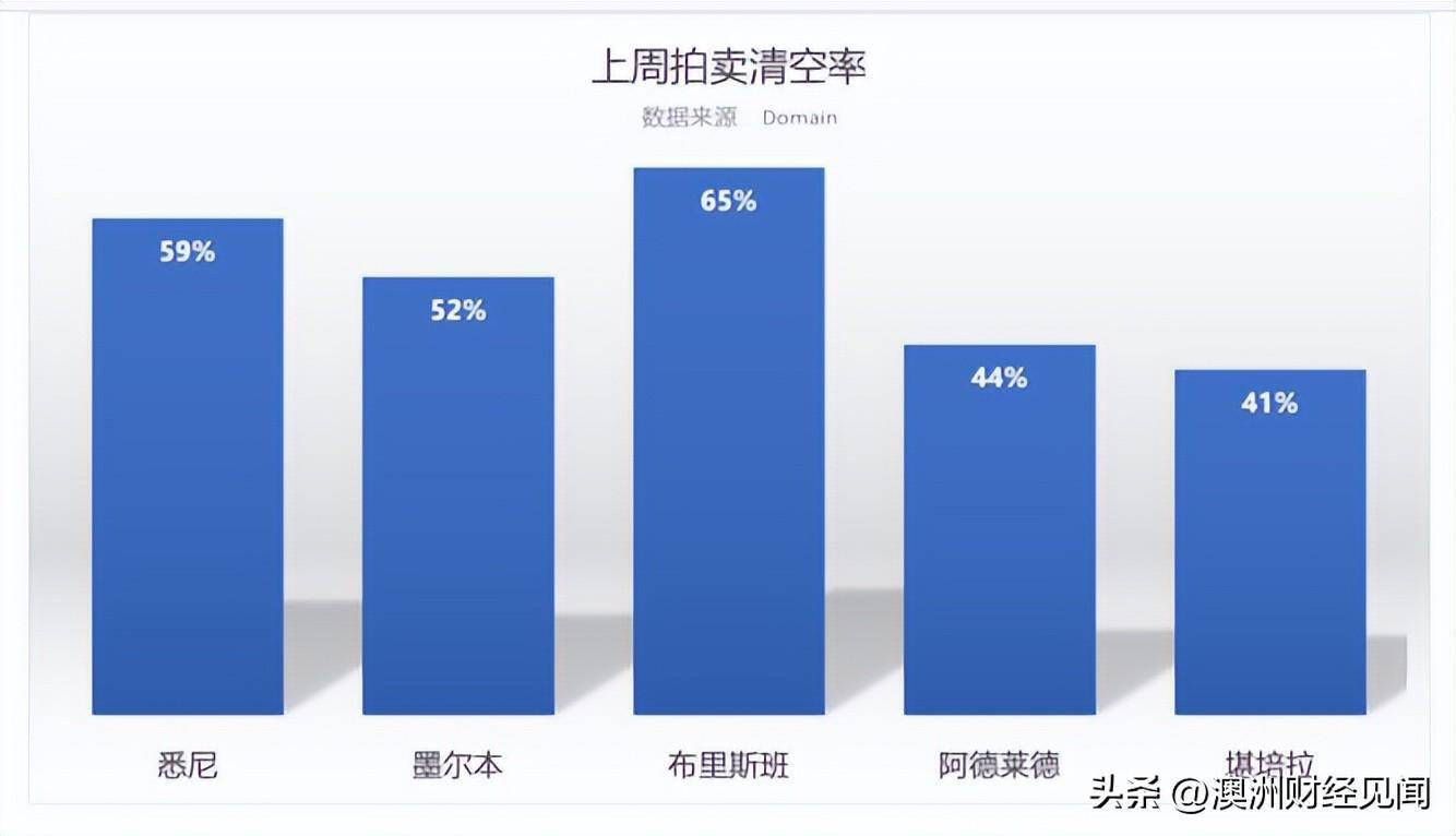 澳洲:12月02日清空率 | 澳洲房价继续上涨澳洲，2023年反弹10%！