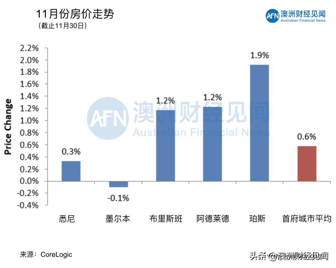 澳洲:12月02日清空率 | 澳洲房价继续上涨澳洲，2023年反弹10%！