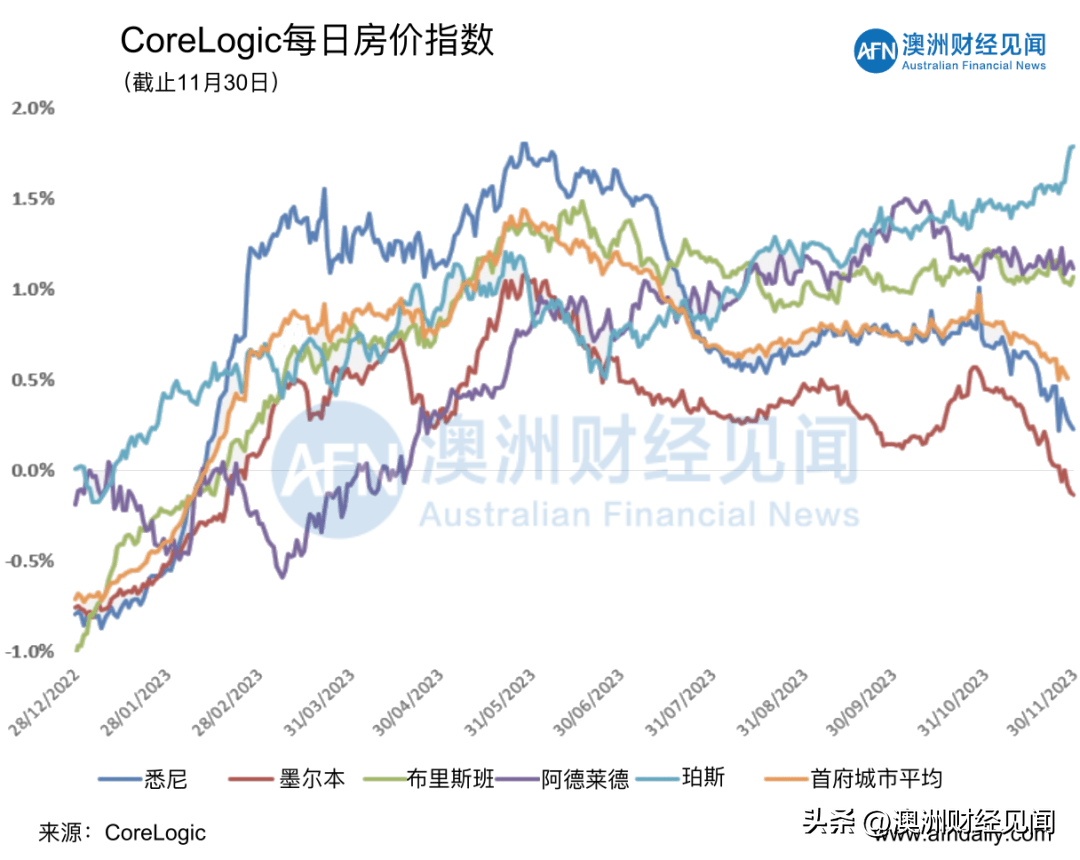 澳洲:12月02日清空率 | 澳洲房价继续上涨澳洲，2023年反弹10%！