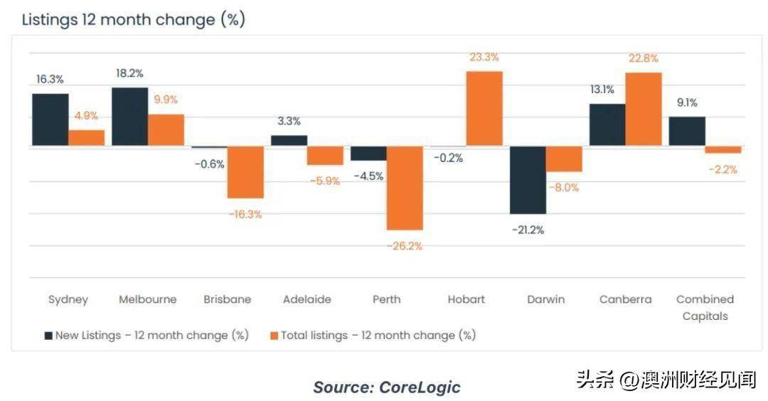 澳洲:12月02日清空率 | 澳洲房价继续上涨澳洲，2023年反弹10%！