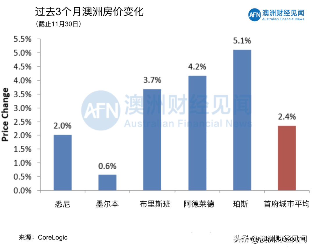 澳洲:12月02日清空率 | 澳洲房价继续上涨澳洲，2023年反弹10%！