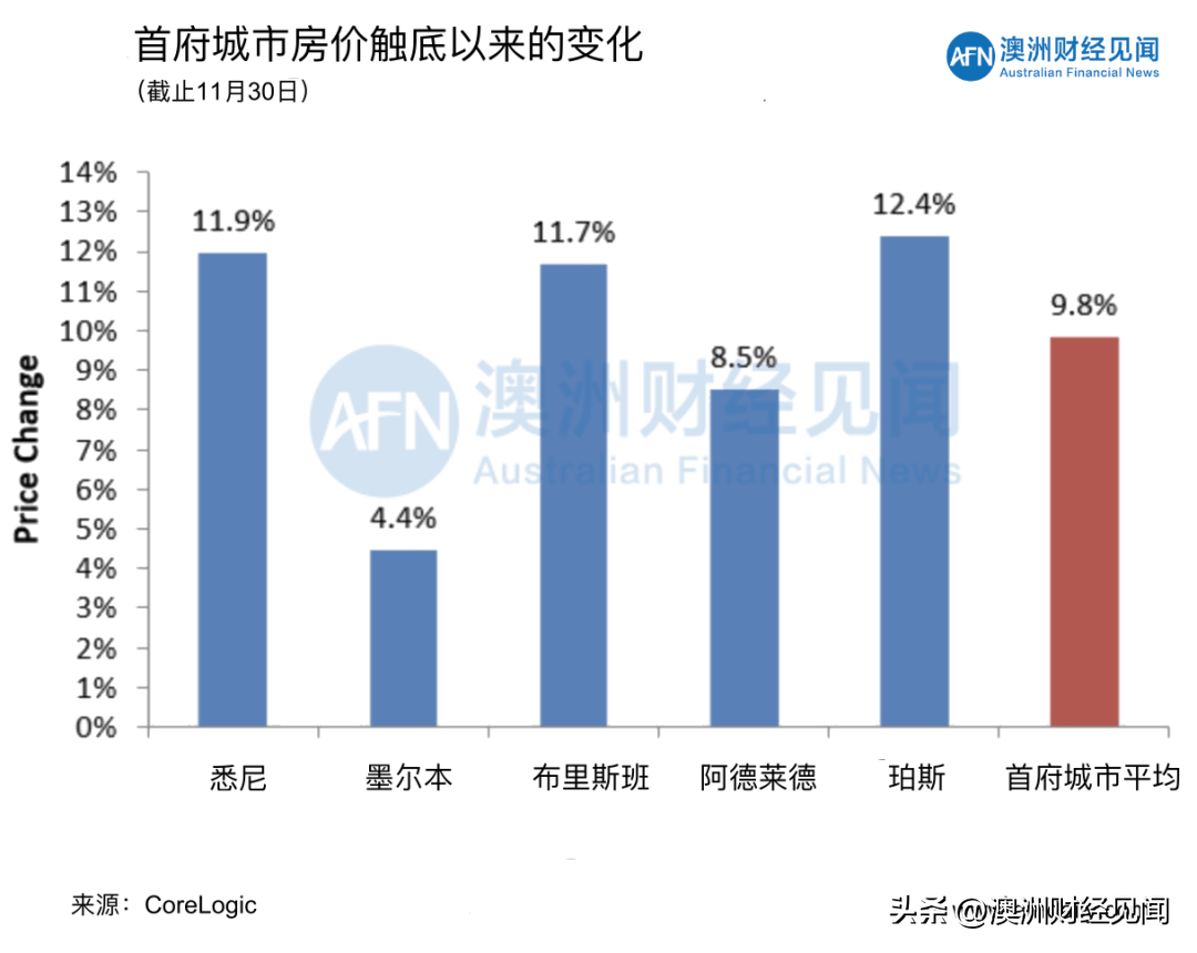 澳洲:12月02日清空率 | 澳洲房价继续上涨澳洲，2023年反弹10%！