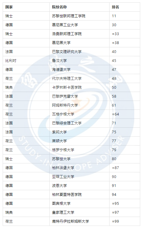 欧洲:更新版欧洲！世界排名前100欧洲大学盘点（参考QS/泰晤士/ 软科/ USNEWS排行榜）~