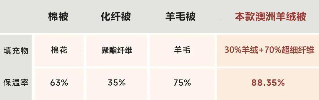 澳洲:一上床就想裸睡澳洲，被子届劳斯莱斯，专柜1799元的澳洲羊绒被，今天2折入！