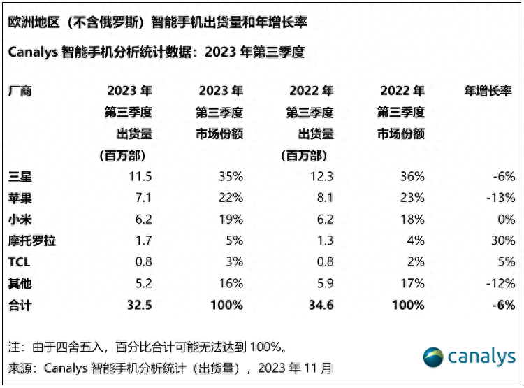 欧洲:欧洲手机出货量10连跌：联想逆势增长30%欧洲，TCL挤入前五