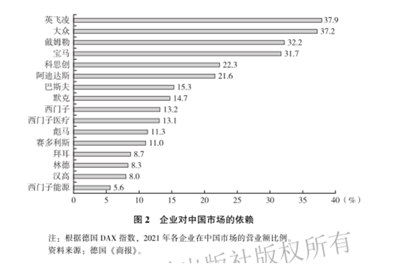 欧洲:《欧洲蓝皮书》：知名德企对中国市场依赖度超30%