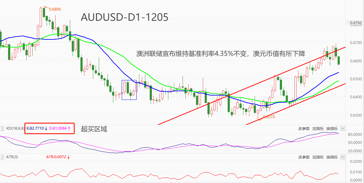 澳洲:ATFX汇市：澳洲联储12月决议维持基准利率不变澳洲，AUDUSD短线大跌