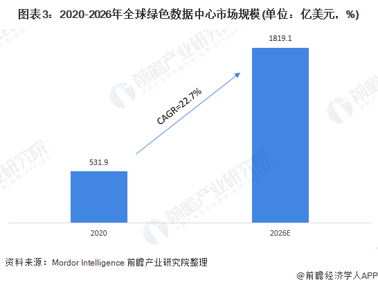 欧洲:TikTok斥资120亿欧元欧洲！欧洲将迎来最大数据中心【附全球数据中心行业趋势预测】