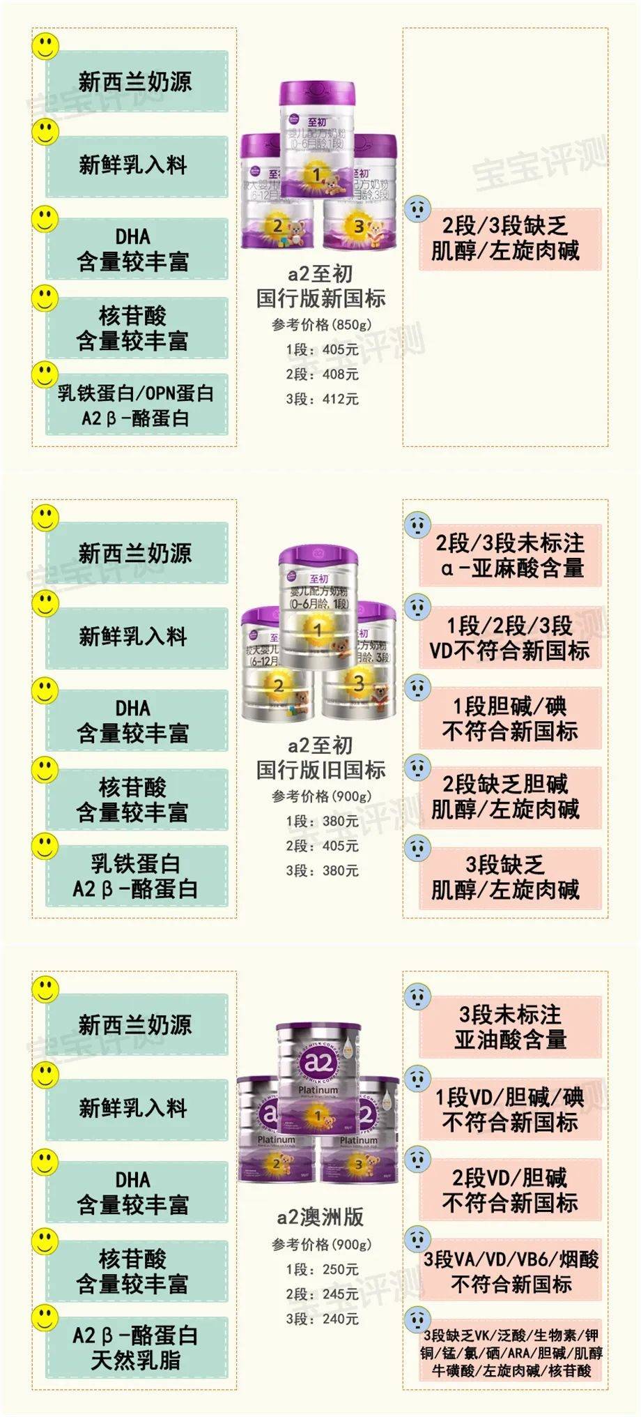 澳洲:a2系列奶粉横评：新国标VS旧国标，国行版VS澳洲版澳洲。