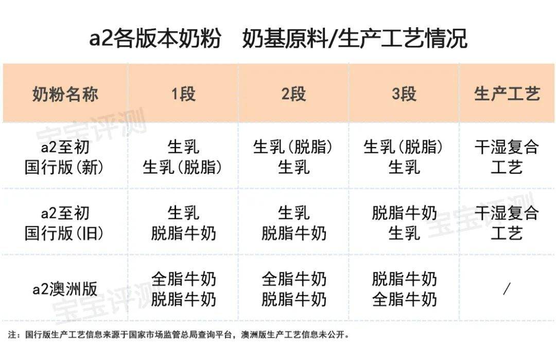 澳洲:a2系列奶粉横评：新国标VS旧国标，国行版VS澳洲版澳洲。