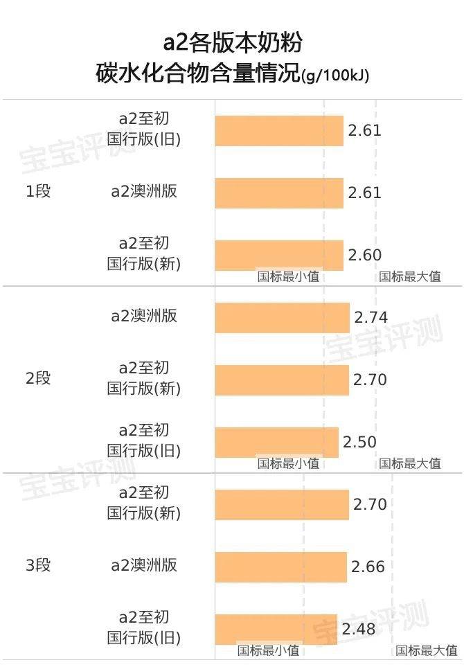 澳洲:a2系列奶粉横评：新国标VS旧国标，国行版VS澳洲版澳洲。