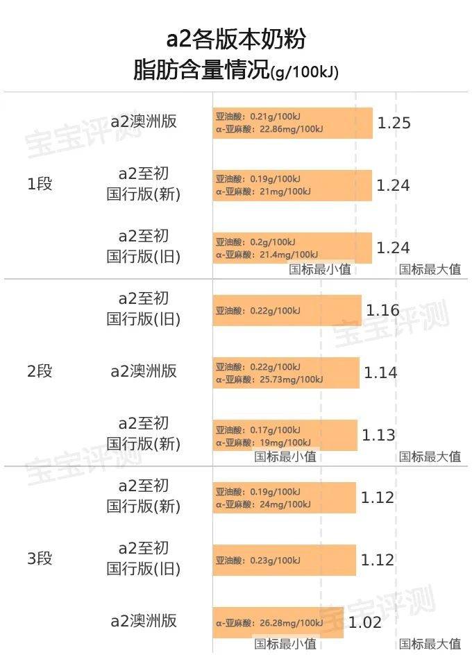 澳洲:a2系列奶粉横评：新国标VS旧国标，国行版VS澳洲版澳洲。