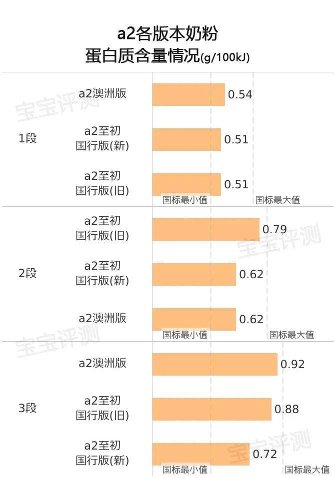 澳洲:a2系列奶粉横评：新国标VS旧国标，国行版VS澳洲版澳洲。