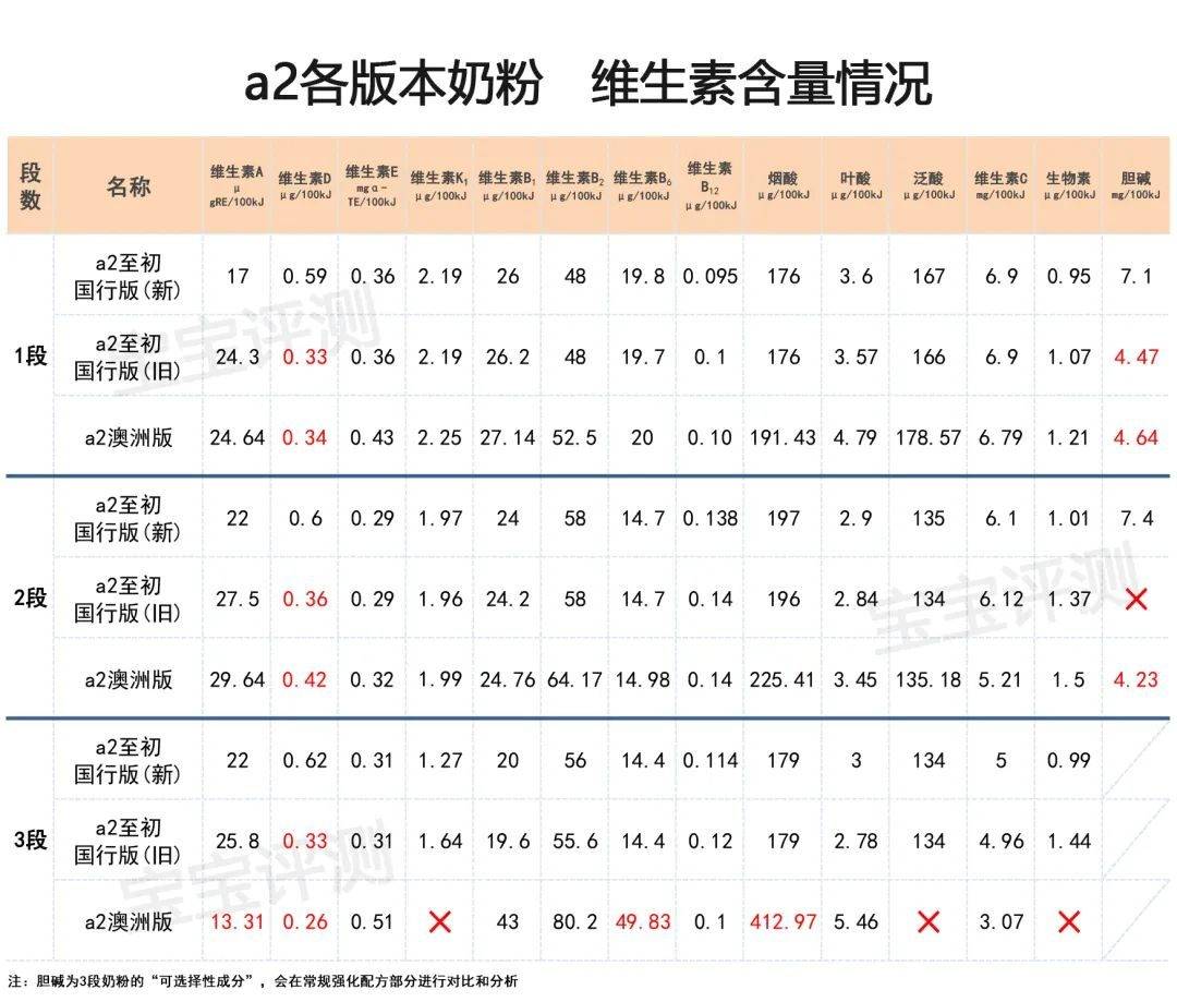 澳洲:a2系列奶粉横评：新国标VS旧国标，国行版VS澳洲版澳洲。