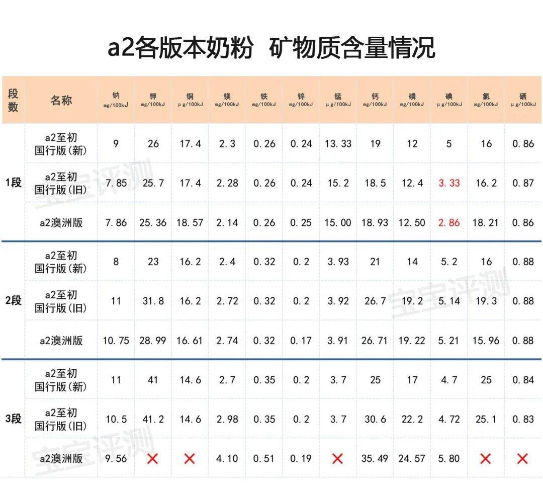 澳洲:a2系列奶粉横评：新国标VS旧国标，国行版VS澳洲版澳洲。