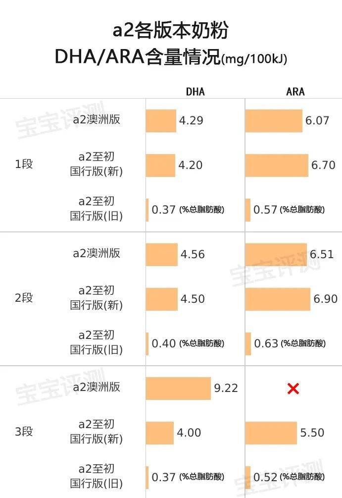 澳洲:a2系列奶粉横评：新国标VS旧国标，国行版VS澳洲版澳洲。